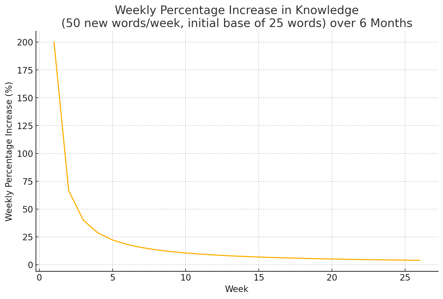 Graph showing diminishing returns on knowledge gain